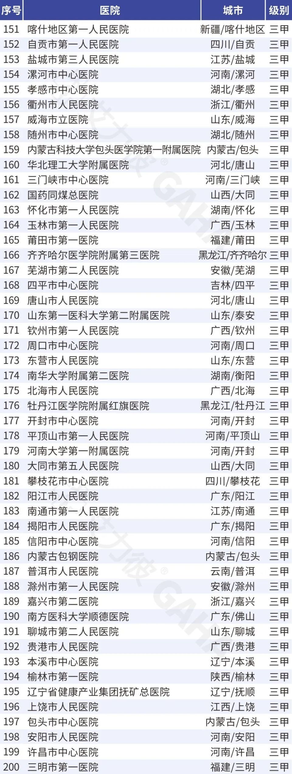 医院的等级是怎么样的?