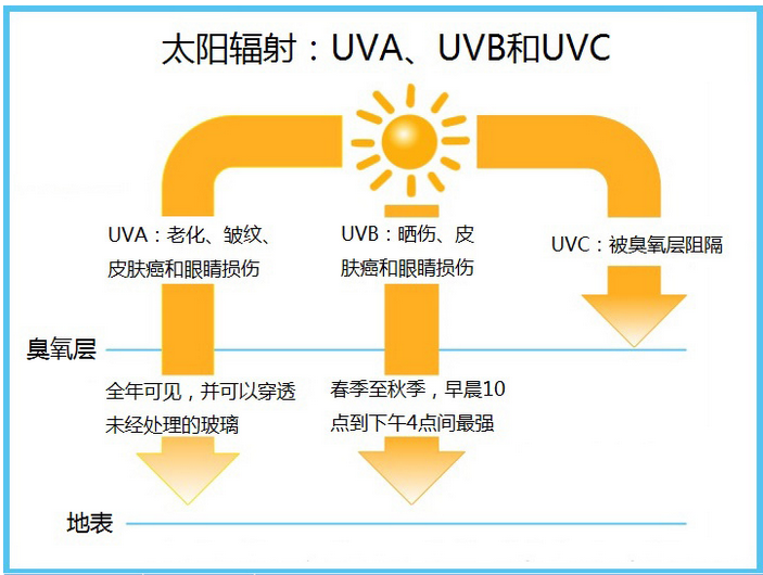 紫外线uva和uvb的区别