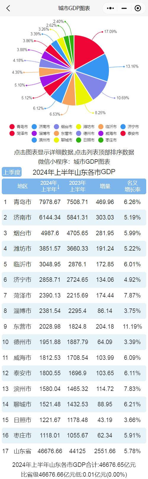 山东人均GDP最高的区
