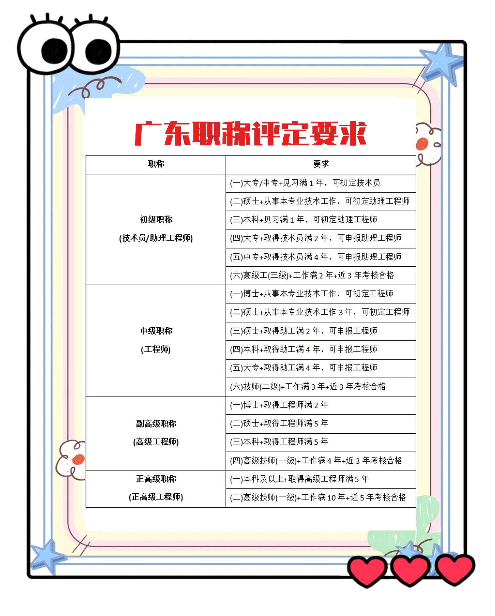 2022年职称评定条件及流程