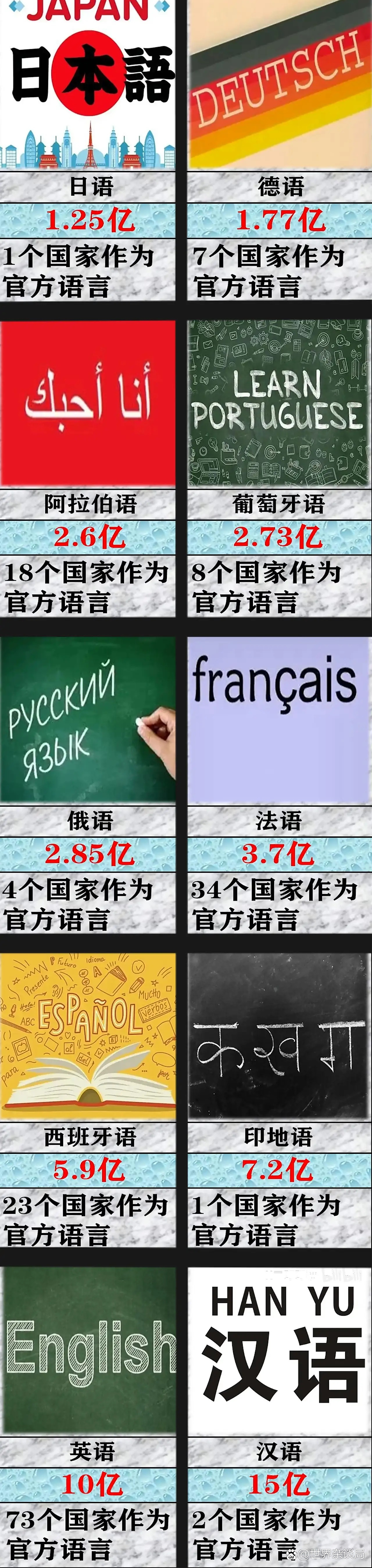 世界上使用人数最多的语言