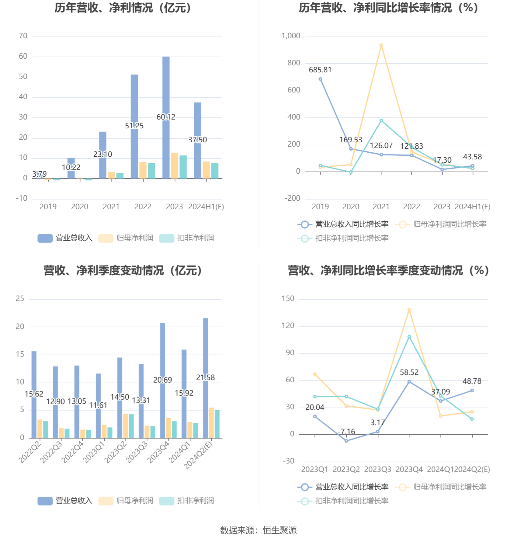 同比增长率数据如何计算