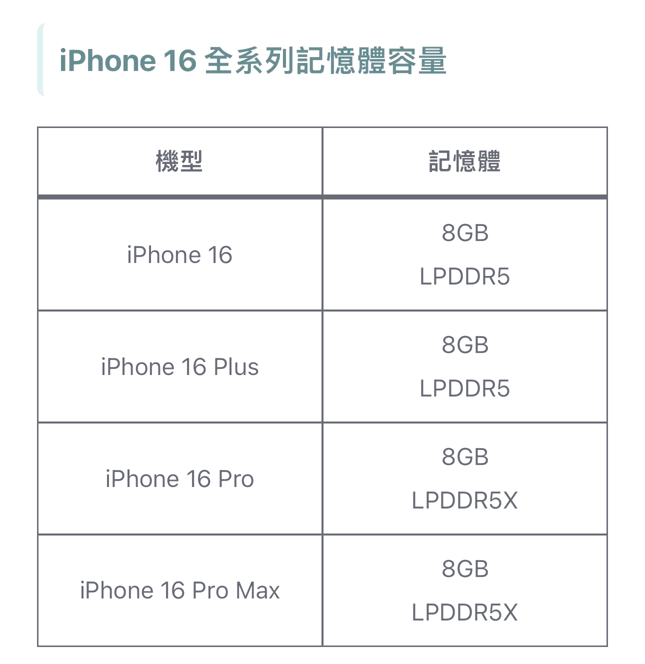 iphone7运行内存多少