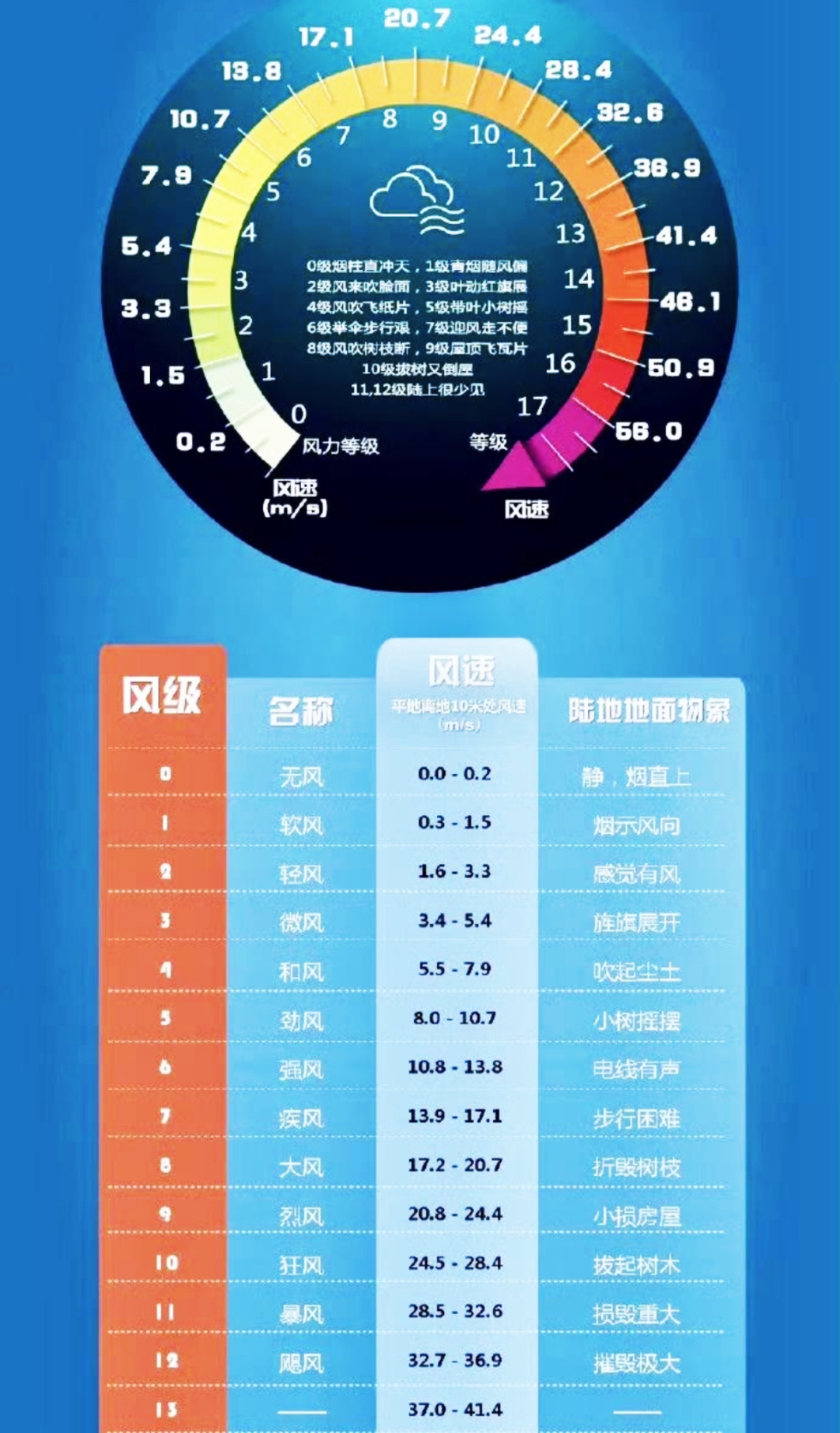 七级风有多大七级风的威力