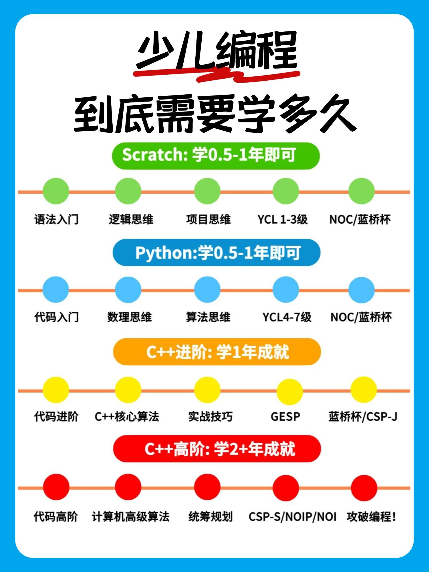 编程入门先学什么从程序的基础语法开始