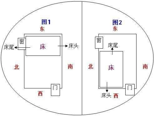 房间里床朝哪方向最吉利